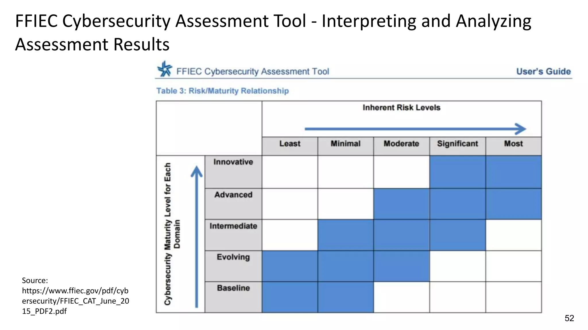 FFIEC Cybersecurity Assessment Tool - Interpreting and Analyzing
Assessment Results
Source:
https://www.ffiec.gov/pdf/cyb
ersecurity/FFIEC_CAT_June_20
15_PDF2.pdf
52
 