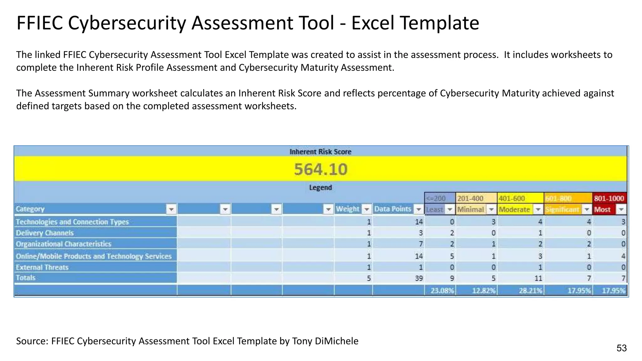 FFIEC Cybersecurity Assessment Tool - Excel Template
The linked FFIEC Cybersecurity Assessment Tool Excel Template was created to assist in the assessment process. It includes worksheets to
complete the Inherent Risk Profile Assessment and Cybersecurity Maturity Assessment.
The Assessment Summary worksheet calculates an Inherent Risk Score and reflects percentage of Cybersecurity Maturity achieved against
defined targets based on the completed assessment worksheets.
Source: FFIEC Cybersecurity Assessment Tool Excel Template by Tony DiMichele
53
 