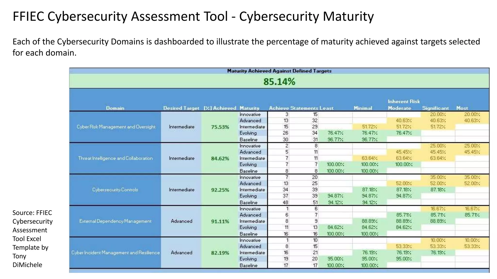 FFIEC Cybersecurity Assessment Tool - Cybersecurity Maturity
Each of the Cybersecurity Domains is dashboarded to illustrate the percentage of maturity achieved against targets selected
for each domain.
Source: FFIEC
Cybersecurity
Assessment
Tool Excel
Template by
Tony
DiMichele
 