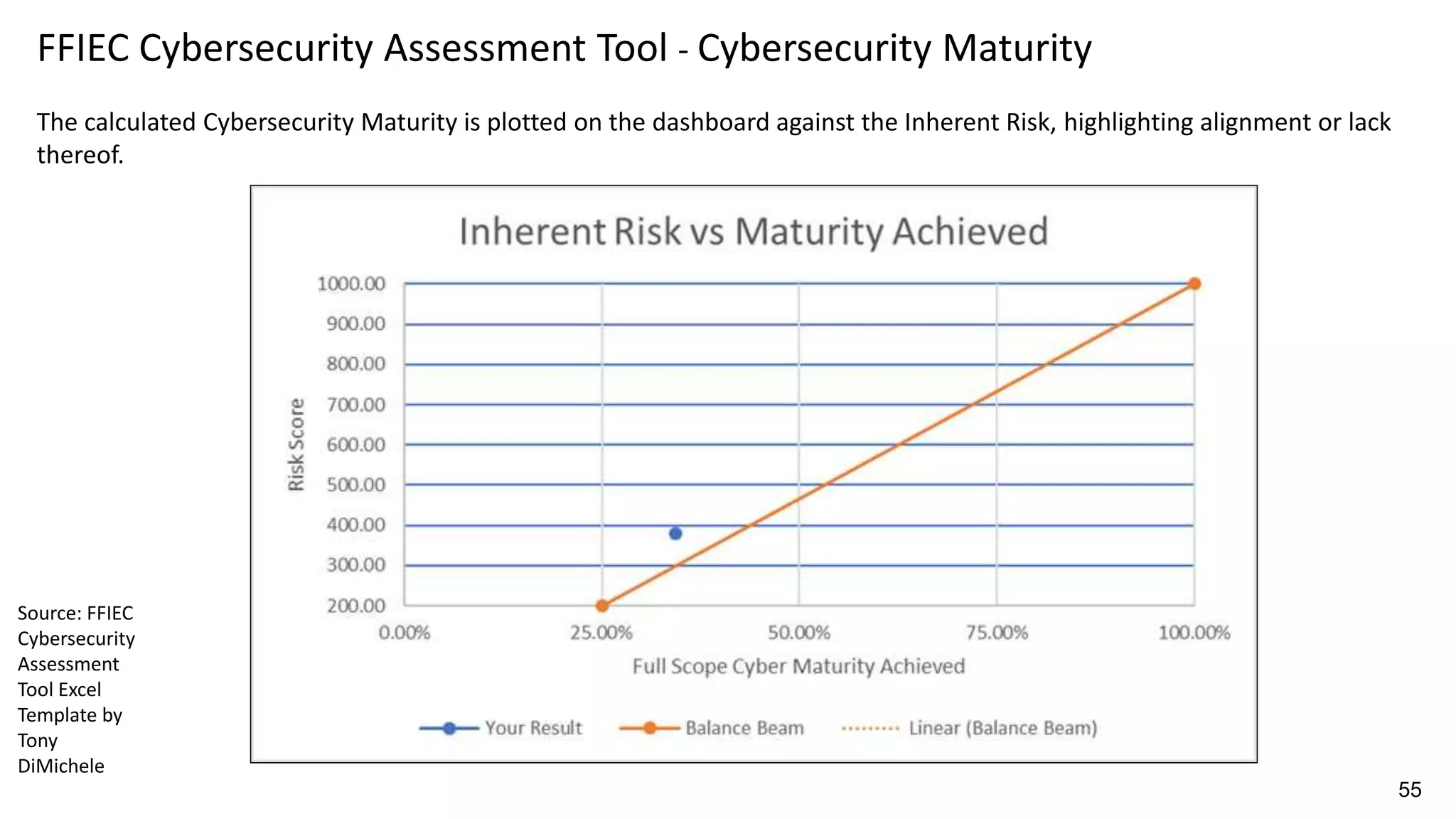 FFIEC Cybersecurity Assessment Tool - Cybersecurity Maturity
The calculated Cybersecurity Maturity is plotted on the dashboard against the Inherent Risk, highlighting alignment or lack
thereof.
Source: FFIEC
Cybersecurity
Assessment
Tool Excel
Template by
Tony
DiMichele
55
 