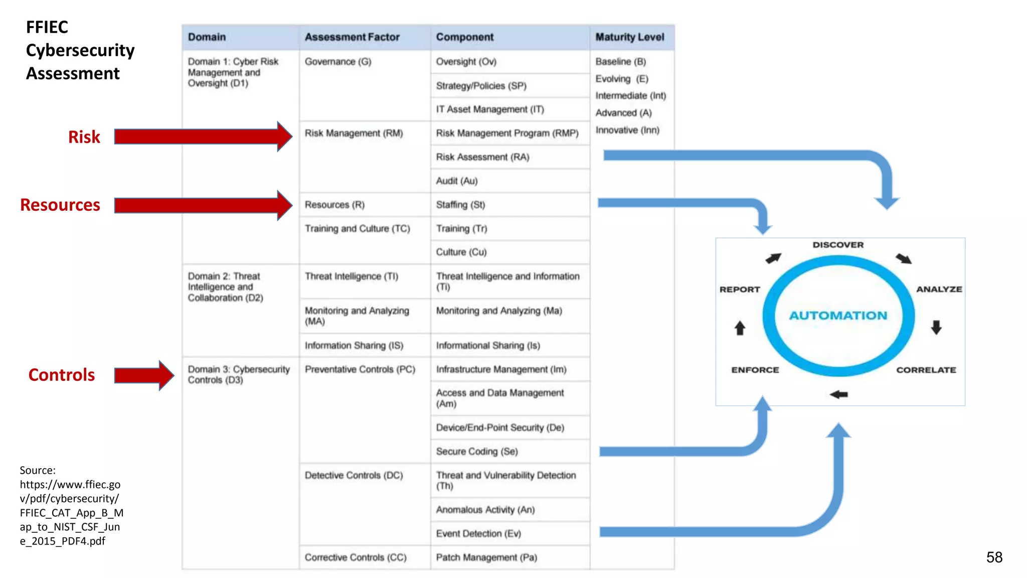 FFIEC
Cybersecurity
Assessment
Source:
https://www.ffiec.go
v/pdf/cybersecurity/
FFIEC_CAT_App_B_M
ap_to_NIST_CSF_Jun
e_2015_PDF4.pdf
Risk
Resources
Controls
58
 