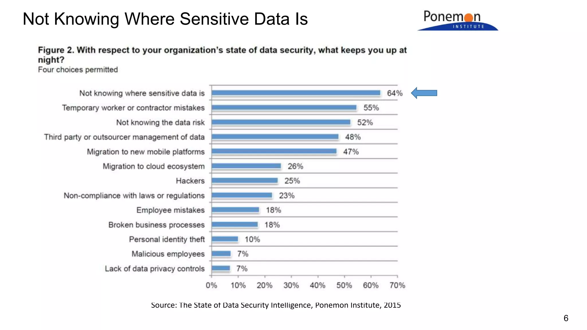 Not Knowing Where Sensitive Data Is
Source: The State of Data Security Intelligence, Ponemon Institute, 2015
6
 