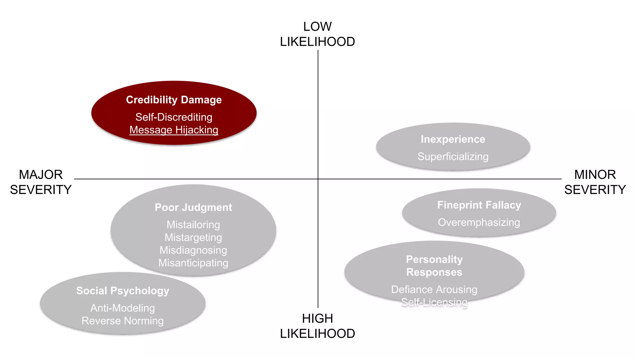 MINOR
SEVERITY
MAJOR
SEVERITY
LOW
LIKELIHOOD
HIGH
LIKELIHOOD
Poor Judgment
Mistailoring
Mistargeting
Misdiagnosing
Misanticipating
Social Psychology
Anti-Modeling
Reverse Norming
Personality
Responses
Defiance Arousing
Self-Licensing
Fineprint Fallacy
Overemphasizing
Inexperience
Superficializing
Credibility Damage
Self-Discrediting
Message Hijacking
 