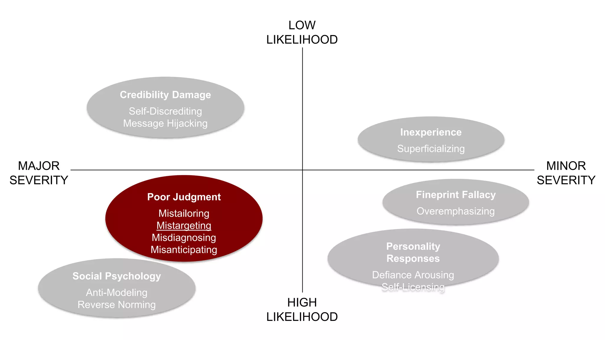 MINOR
SEVERITY
MAJOR
SEVERITY
LOW
LIKELIHOOD
HIGH
LIKELIHOOD
Poor Judgment
Mistailoring
Mistargeting
Misdiagnosing
Misanticipating
Social Psychology
Anti-Modeling
Reverse Norming
Personality
Responses
Defiance Arousing
Self-Licensing
Fineprint Fallacy
Overemphasizing
Inexperience
Superficializing
Credibility Damage
Self-Discrediting
Message Hijacking
 