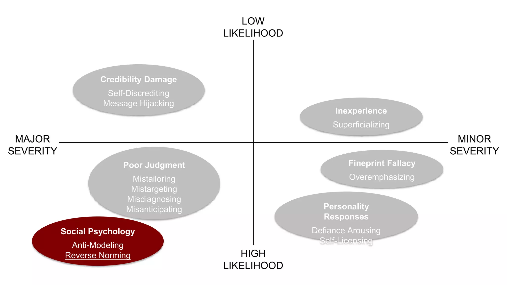MINOR
SEVERITY
MAJOR
SEVERITY
LOW
LIKELIHOOD
HIGH
LIKELIHOOD
Poor Judgment
Mistailoring
Mistargeting
Misdiagnosing
Misanticipating
Social Psychology
Anti-Modeling
Reverse Norming
Personality
Responses
Defiance Arousing
Self-Licensing
Fineprint Fallacy
Overemphasizing
Inexperience
Superficializing
Credibility Damage
Self-Discrediting
Message Hijacking
 