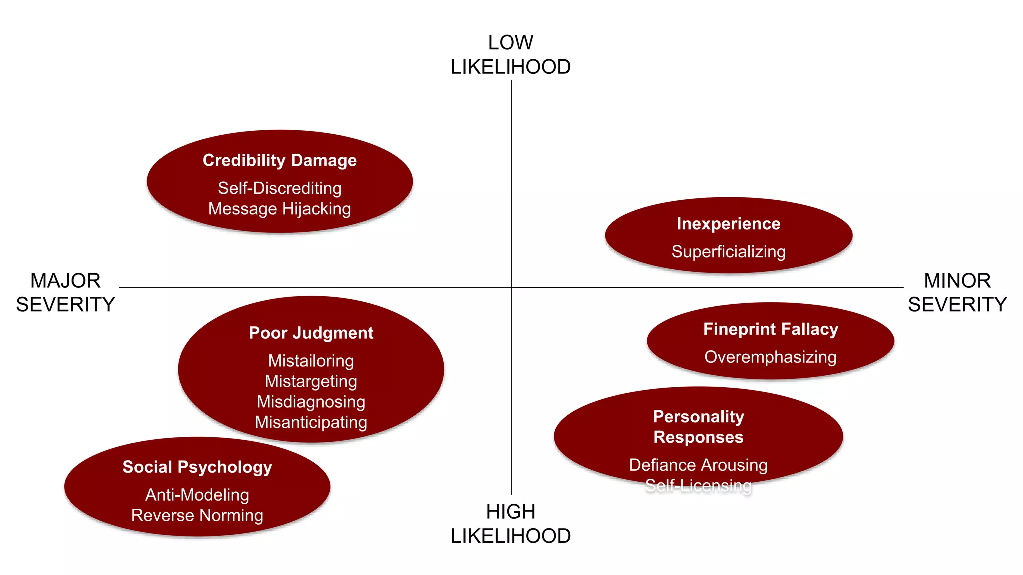 MINOR
SEVERITY
MAJOR
SEVERITY
LOW
LIKELIHOOD
HIGH
LIKELIHOOD
Poor Judgment
Mistailoring
Mistargeting
Misdiagnosing
Misanticipating
Social Psychology
Anti-Modeling
Reverse Norming
Personality
Responses
Defiance Arousing
Self-Licensing
Fineprint Fallacy
Overemphasizing
Inexperience
Superficializing
Credibility Damage
Self-Discrediting
Message Hijacking
 