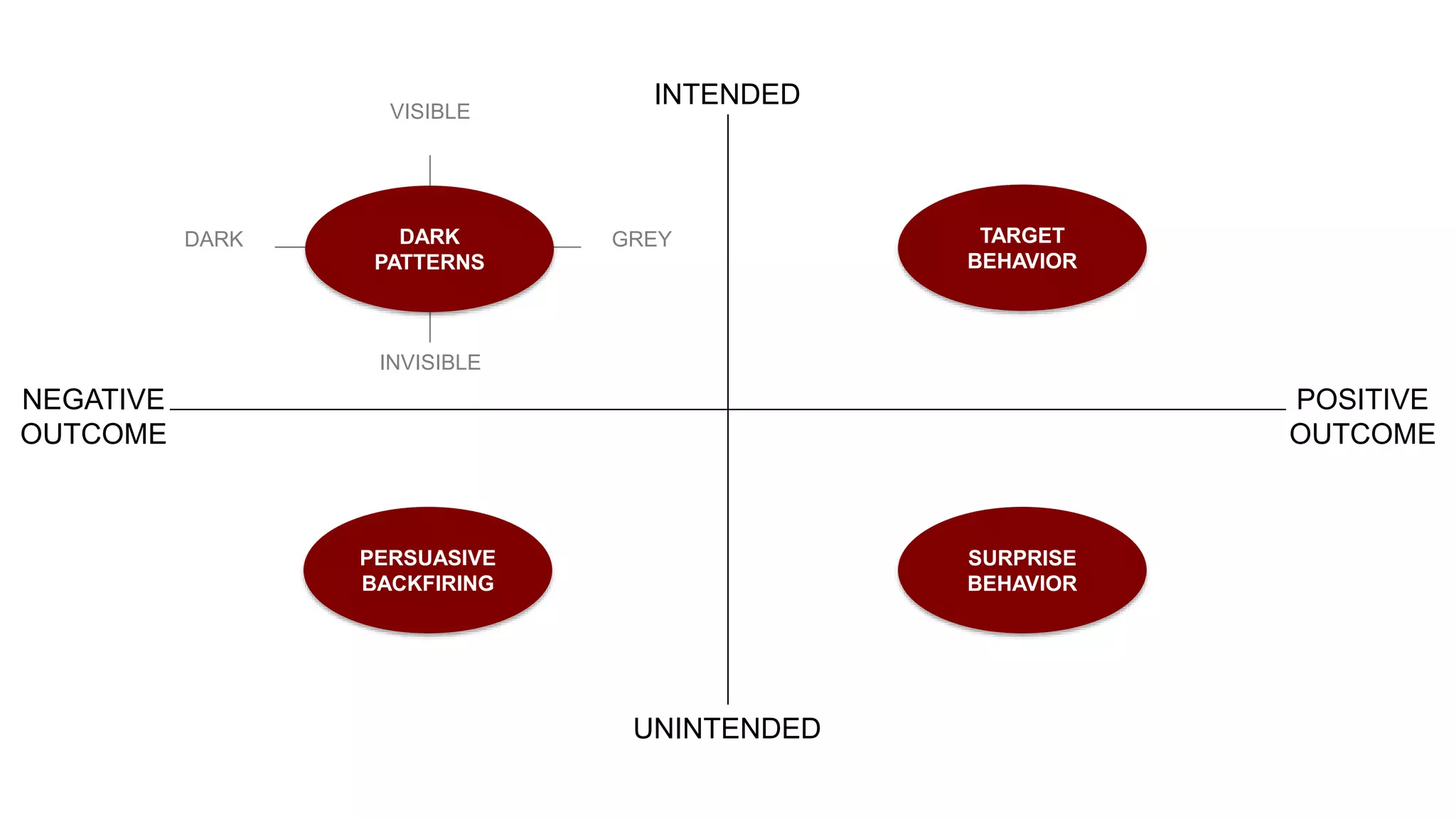 POSITIVE
OUTCOME
NEGATIVE
OUTCOME
INTENDED
UNINTENDED
DARK GREY
INVISIBLE
VISIBLE
DARK
PATTERNS
PERSUASIVE
BACKFIRING
TARGET
BEHAVIOR
SURPRISE
BEHAVIOR
 