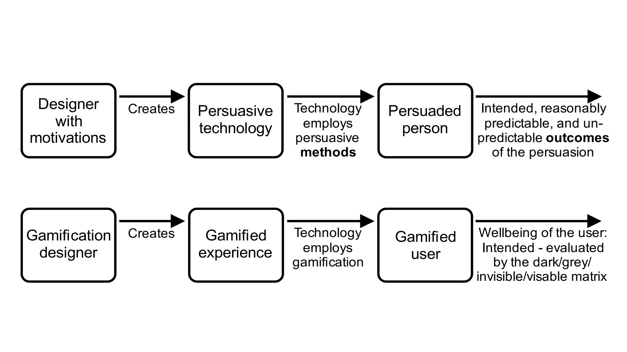Designer
with
motivations
Persuasive
technology
Persuaded
person
Creates Technology
employs
persuasive
methods
Intended, reasonably
predictable, and un-
predictable outcomes
of the persuasion
Gamification
designer
Gamified
experience
Gamified
user
Creates Technology
employs
gamification
Wellbeing of the user:
Intended - evaluated
by the dark/grey/
invisible/visable matrix
 