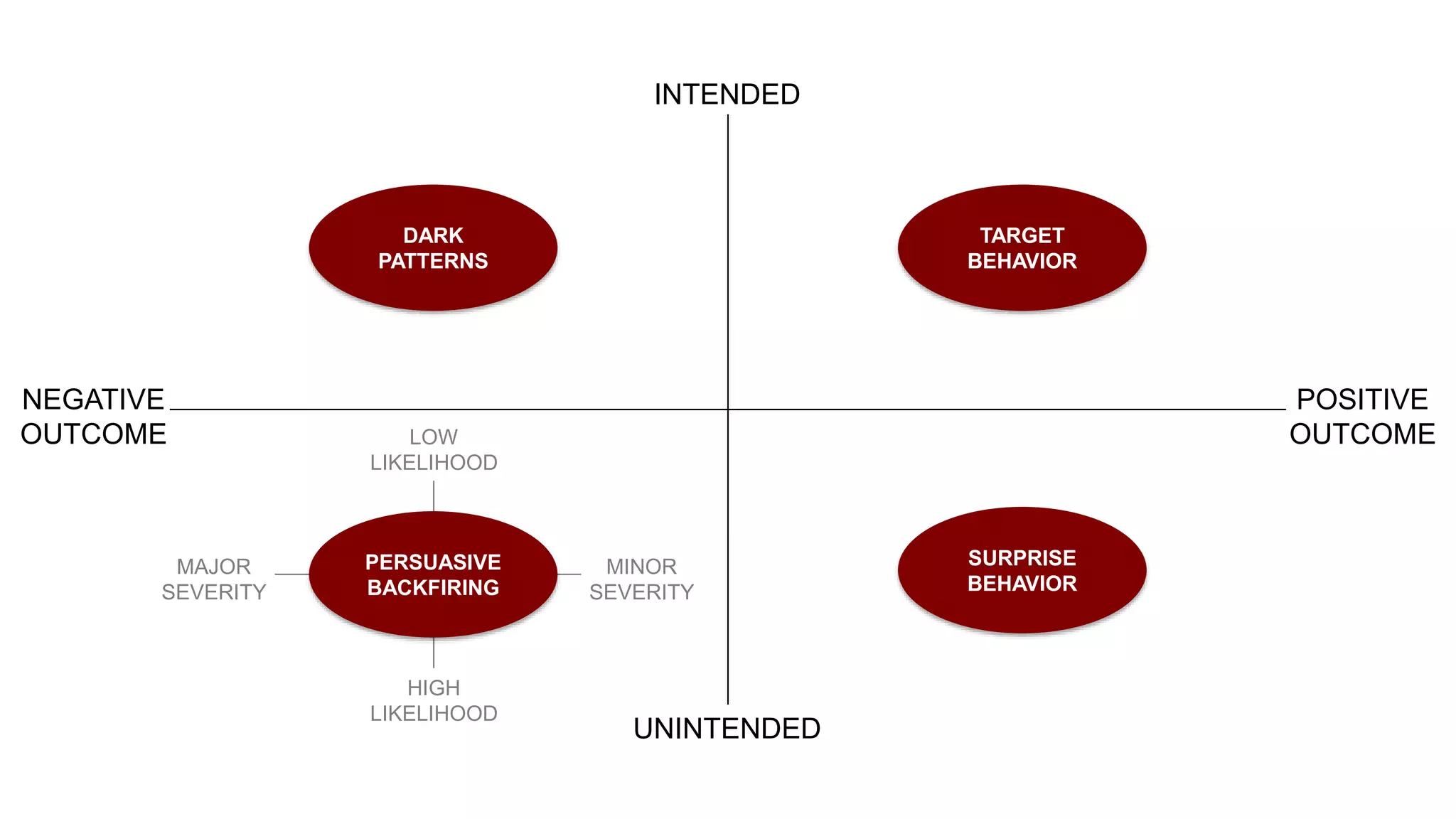 POSITIVE
OUTCOME
NEGATIVE
OUTCOME
INTENDED
UNINTENDED
MAJOR
SEVERITY
MINOR
SEVERITY
HIGH
LIKELIHOOD
LOW
LIKELIHOOD
PERSUASIVE
BACKFIRING
DARK
PATTERNS
TARGET
BEHAVIOR
SURPRISE
BEHAVIOR
 