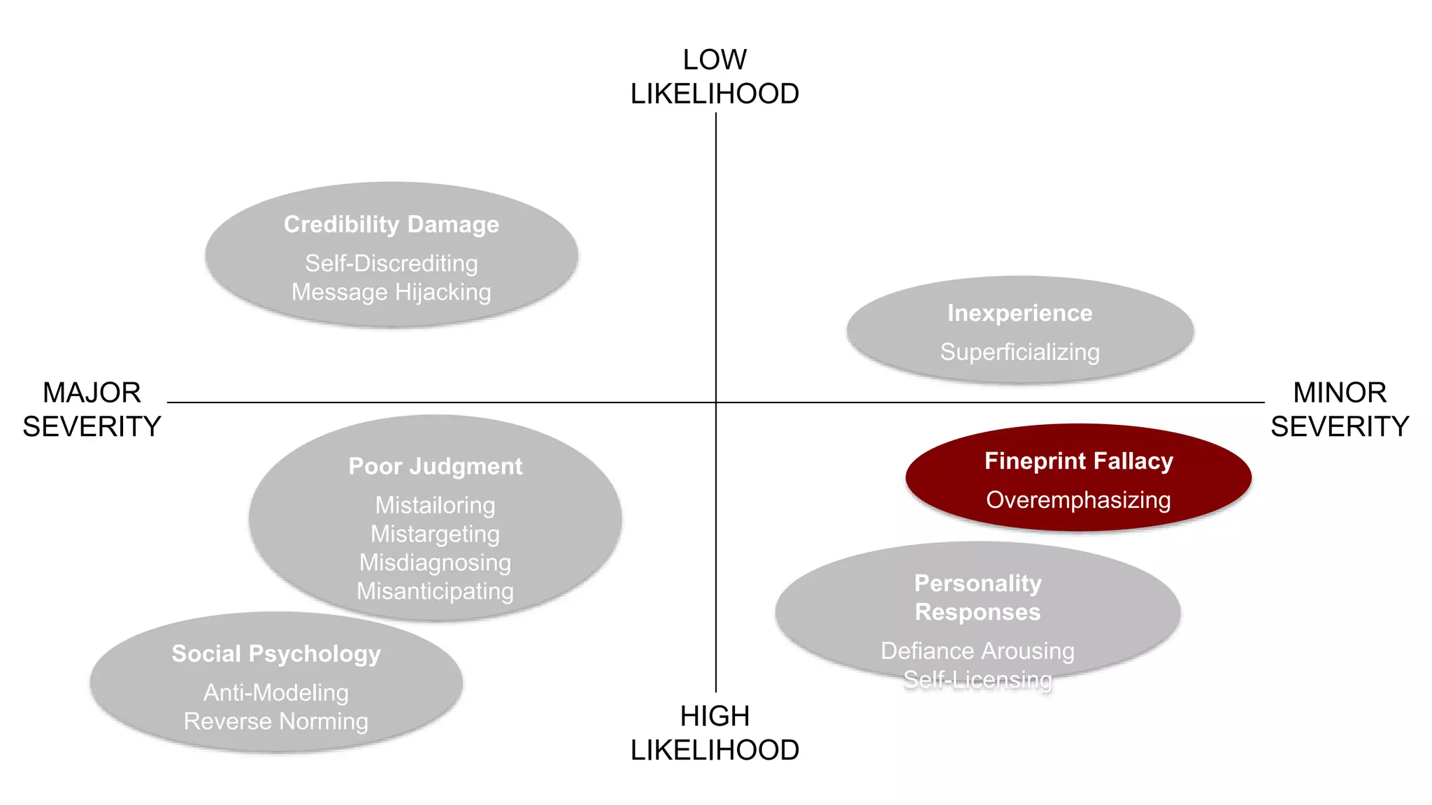 MINOR
SEVERITY
MAJOR
SEVERITY
LOW
LIKELIHOOD
HIGH
LIKELIHOOD
Poor Judgment
Mistailoring
Mistargeting
Misdiagnosing
Misanticipating
Social Psychology
Anti-Modeling
Reverse Norming
Personality
Responses
Defiance Arousing
Self-Licensing
Fineprint Fallacy
Overemphasizing
Inexperience
Superficializing
Credibility Damage
Self-Discrediting
Message Hijacking
 