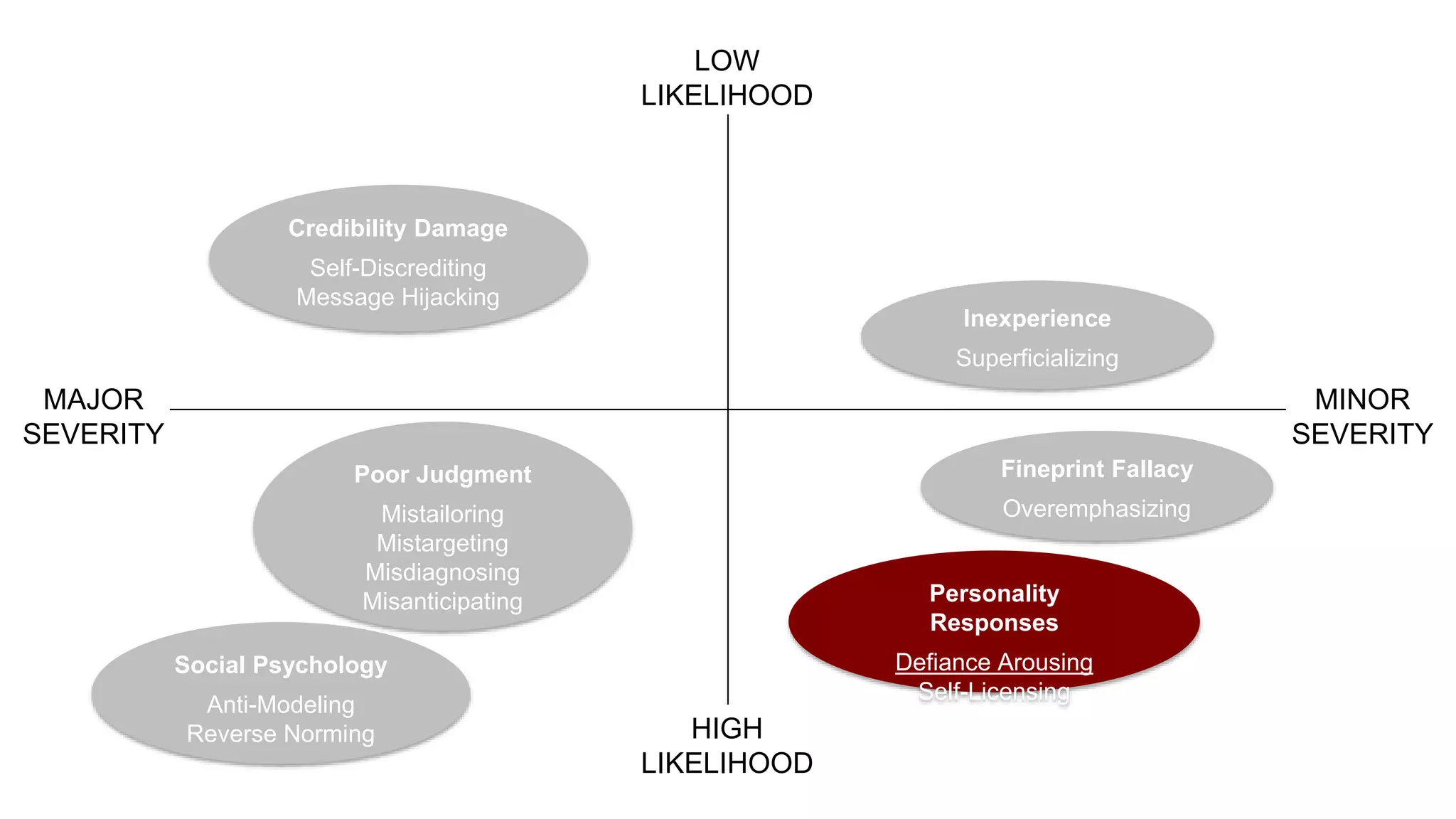 MINOR
SEVERITY
MAJOR
SEVERITY
LOW
LIKELIHOOD
HIGH
LIKELIHOOD
Poor Judgment
Mistailoring
Mistargeting
Misdiagnosing
Misanticipating
Social Psychology
Anti-Modeling
Reverse Norming
Personality
Responses
Defiance Arousing
Self-Licensing
Fineprint Fallacy
Overemphasizing
Inexperience
Superficializing
Credibility Damage
Self-Discrediting
Message Hijacking
 