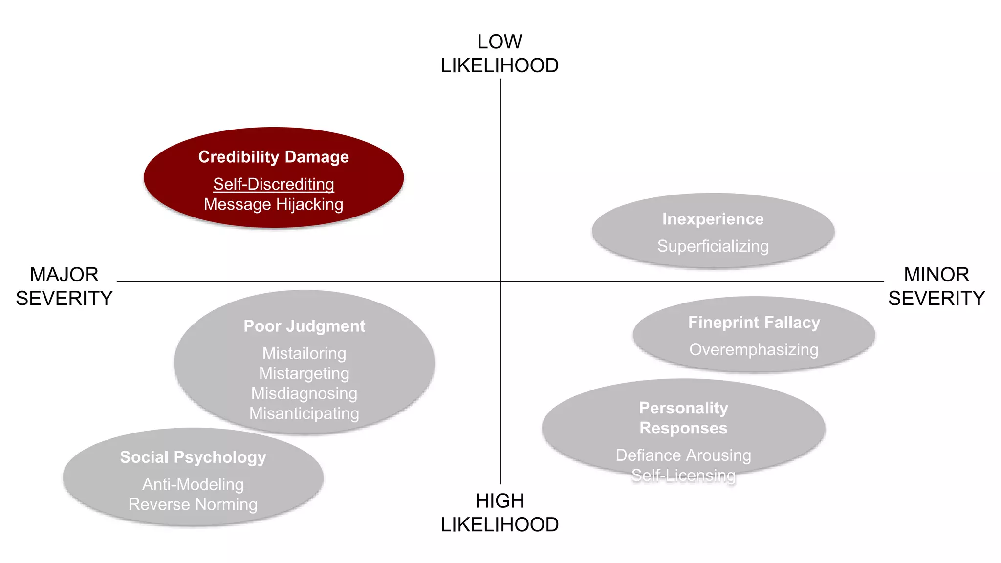 MINOR
SEVERITY
MAJOR
SEVERITY
LOW
LIKELIHOOD
HIGH
LIKELIHOOD
Poor Judgment
Mistailoring
Mistargeting
Misdiagnosing
Misanticipating
Social Psychology
Anti-Modeling
Reverse Norming
Personality
Responses
Defiance Arousing
Self-Licensing
Fineprint Fallacy
Overemphasizing
Inexperience
Superficializing
Credibility Damage
Self-Discrediting
Message Hijacking
 