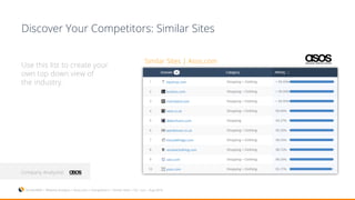 Company Analyzed:
Discover Your Competitors: Similar Sites
Use this list to create your
own top down view of
the industry.
SimilarWeb > Website Analysis > Asos.com > Competitors > Similar Sites > US > Jun – Aug 2016
Similar Sites | Asos.com
 