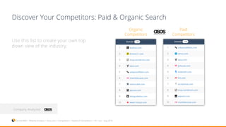 SimilarWeb > Website Analysis > Asos.com > Competitors > Keyword Competitors > US > Jun – Aug 2016
Company Analyzed:
Discover Your Competitors: Paid & Organic Search
Use this list to create your own top
down view of the industry.
Organic
Competitors
Paid
Competitors
 