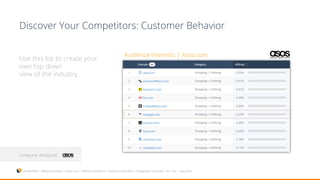 Company Analyzed:
Discover Your Competitors: Customer Behavior
Use this list to create your
own top down
view of the industry.
SimilarWeb > Website Analysis > Asos.com > Website Audience > Audience Interests > Shopping > Clothing > US > Jun – Aug 2016
Audience Interests | Asos.com
 