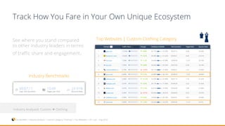 Company Analyzed:
Track How You Fare in Your Own Unique Ecosystem
See where you stand compared
to other industry leaders in terms
of traffic share and engagement.
Industry Analyzed: Shopping  Clothing
Industry Analyzed: Custom  Clothing
SimilarWeb > Industry Analysis > Custom Category “Clothing” > Top Websites > US > Jun – Aug 2016
Industry Benchmarks
Top Websites | Custom Clothing Category
 