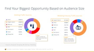 SimilarWeb > Industry Analysis > Shopping > Custom Category “Clothing” > Traffic Sources > April 2016 – June 2016 > US
Industry Analyzed: Shopping  Clothing
Industry Analyzed: Shopping  Clothing / Wedding
Find Your Biggest Opportunity Based on Audience Size
Wedding Industry Traffic Sources
Insight:
Search drives more
traffic in the Wedding
industry than Brands
Clothing Traffic Sources
Insight:
Organic & Referrals
account for almost 50%
of all traffic
 