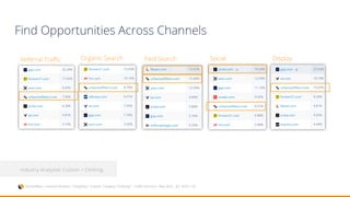 Referral Traffic DisplayPaid SearchOrganic Search Social
Find Opportunities Across Channels
Industry Analyzed: Shopping  Clothing
Industry Analyzed: Custom > Clothing
SimilarWeb > Industry Analysis > Shopping > Custom Category “Clothing” > Traffic Sources > May 2016 – Jul 2016 > US
 