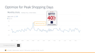 Optimize for Peak Shopping Days
SimilarWeb > Website Analysis > Gap.com > Traffic Sources > Overview > US > May – Aug 2016
Memorial Day
Company Analyzed:
 