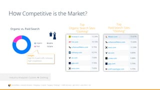 How Competitive is the Market?
Industry Analyzed: Shopping  Clothing
Industry Analyzed: Custom  Clothing
Insight:
High % of paid traffic indicates
high competition
Top
Organic Search Sites
“Clothing”
Top
Paid Search Sites
“Clothing”
SimilarWeb > Industry Analysis > Shopping > Custom Category “Clothing” > Traffic Sources > April 2016 – June 2016 > US
 
