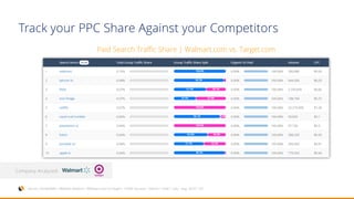 Source: SimilarWeb > Website Analysis > Walmart.com vs Target > Traffic Sources > Search > Paid > July – Aug 2016 > US
Company Analyzed:
Insight:
Walmarts longtail
keyword strategy is
outdoing that of Target
Paid Search Traffic Share | Walmart.com vs. Target.com
Track your PPC Share Against your Competitors
 