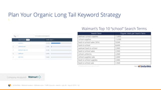 SimilarWeb > Website Analysis > Walmart.com > Traffic Sources > Search > July 26 – Aug 22 2016 > US
Company Analyzed:
Plan Your Organic Long Tail Keyword Strategy

 