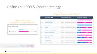 Define Your SEO & Content Strategy
SimilarWeb > Website Analysis > Macys vs Nordstrom > Traffic Sources > Search > “dress” > US > Aug 2016
Companies Analyzed:
Organic Search Traffic “Dress”
Search Traffic Share
Macys.com vs Nordstrom.com
 