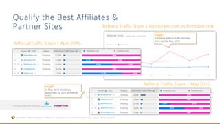 Qualify the Best Affiliates &
Partner Sites
Companies Analyzed:
SimilarWeb > Website Analysis > Referrals > Footlocker.com vs FinishLine.com > US > August 2015 to July 2016
Insight:
In May 2016 Slickdeals
accounted for 29% of referral
traffic
Insight:
Finishline referral traffic doubled
from April to May 2016
Referral Traffic Share | April 2016
Referral Traffic Share | May 2016
Referral Traffic Share | Footlocker.com vs Finishline.com
 
