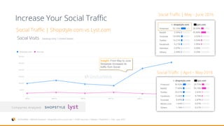Increase Your Social Traffic
Insight: From May to June
Shopstyle increased its
traffic from Social
Companies Analyzed:
SimilarWeb > Website Analysis > Shopstyle.com vs Lyst.com > Traffic Sources > Display > Publishers > Feb – July 2016
Social Traffic | April – May 2016
Social Traffic | May – June 2016
Social Traffic | Shopstyle.com vs Lyst.com
 