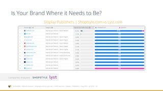 Is Your Brand Where it Needs to Be?
Companies Analyzed:
SimilarWeb > Website Analysis > Shopstyle.com vs Lyst.com > Traffic Sources > Display > Publishers > Aug 2015 – Jul 2016 > US
Display Publishers | Shoptsyle.com vs Lyst.com
 