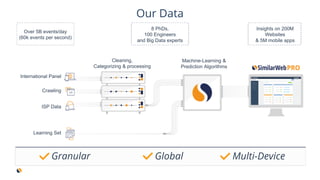 Our Data
Over 5B events/day
(60k events per second)
8 PhDs,
100 Engineers
and Big Data experts
Insights on 200M
Websites
& 5M mobile apps
Cleaning,
Categorizing & processing
Machine-Learning &
Prediction Algorithms
International Panel
Crawling
ISP Data
Learning Set
Granular Global Multi-Device
 
