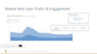 :SimilarWeb > Website Analysis > Bestbuy.com > Traffic Sources > Overview > Aug 2015 – July 2016 > US
Company Analyzed:
Mobile Web User Traffic & Engagement
 
