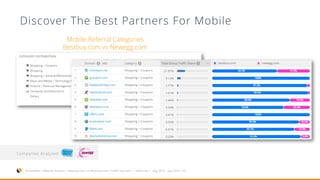 Mobile Referral Categories
Bestbuy.com vs Newegg.com
SimilarWeb > Website Analysis > Bestbuy.com vs Bhphoto.com> Traffic Sources > > Referrals > Aug 2015 – July 2016 > US
Discover The Best Partners For Mobile
Companies Analyzed:
 