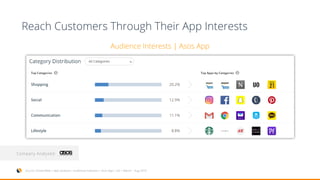 Reach Customers Through Their App Interests
Source: SimilarWeb > App Analysis > Audience Interests > Asos App > US > March – Aug 2016
Company Analyzed:
Audience Interests | Asos App
 