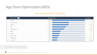 App Store Optimization (ASO)
Source: SimilarWeb > App Category Analysis > Top Keywords > Shopping > March 2016 > Aug 2016 > US
App Category Analyzed: Shopping
App Top Keywords |Shopping
 