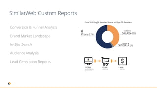 DecideDeploy
SimilarWeb Custom Reports
Conversion & Funnel Analysis
Brand Market Landscape
In-Site Search
Audience Analysis
Lead Generation Reports
 