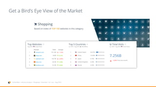 Get a Bird’s Eye View of the Market
SimilarWeb > Industry Analysis > Shopping > Overview > US > Jun – Aug 2016
 