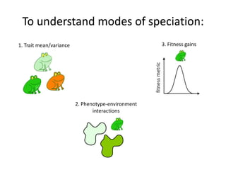 To understand modes of speciation:3. Fitness gains1. Trait mean/variance2. Phenotype-environmentinteractions