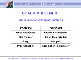 UNCOVERING THE GENIUS WITHIN ©


                   GOAL ACHIEVEMENT
               Guidelines for writing affirmations


                 PROBLEM                                   SOLUTION
           Move Away From                         Include in Affirmation
               Bad Temper                           Calm, Clear Minded
                     Lazy                                   Energetic
             Procrastination                    Accomplish immediately




Copyright © 2003 - 2008 Employment Readiness Centre - All rights preserved. DO NOT REPRODUCE
 