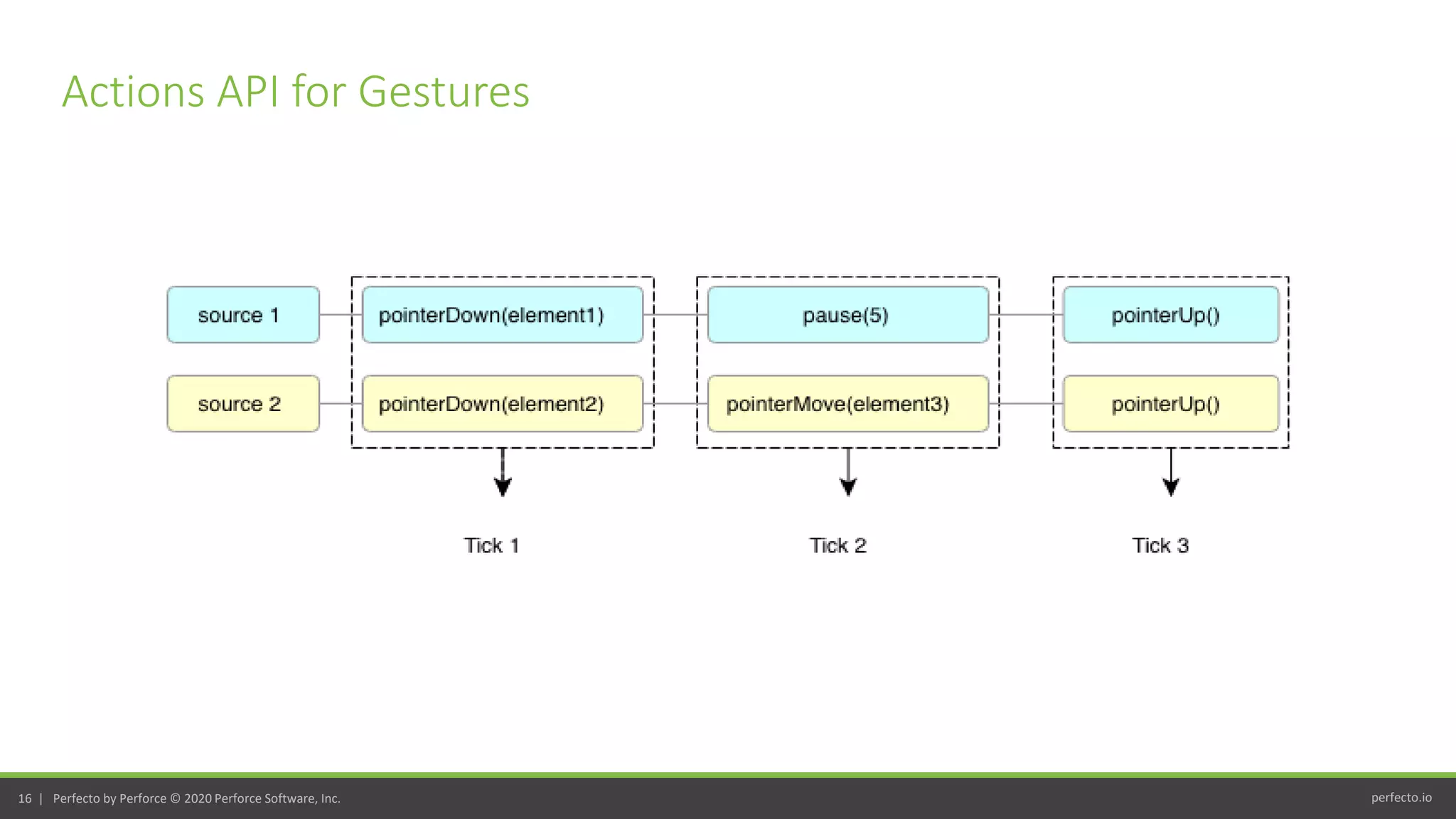 perfecto.io16 | Perfecto by Perforce © 2020 Perforce Software, Inc.
Actions API for Gestures
 