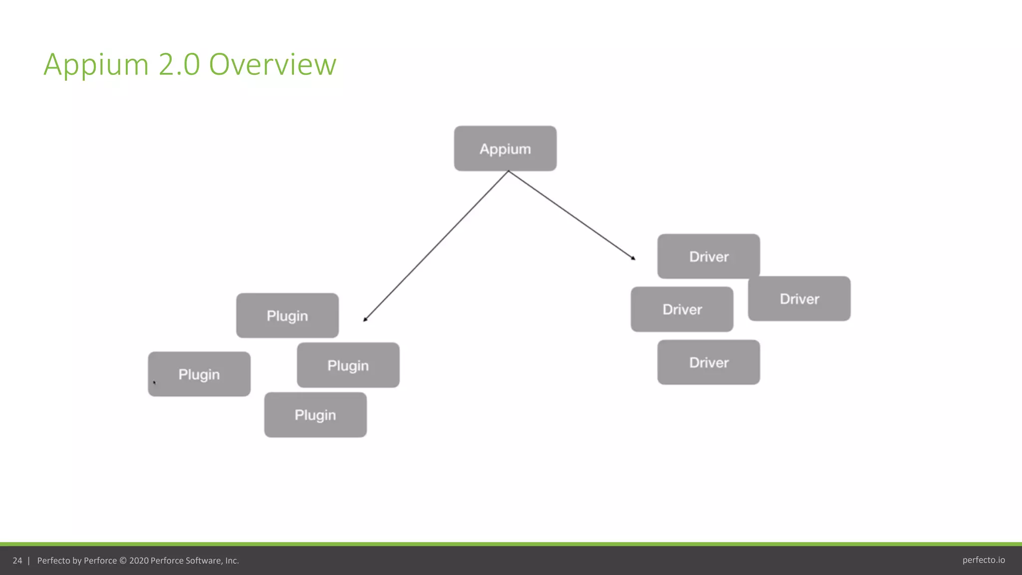 perfecto.io24 | Perfecto by Perforce © 2020 Perforce Software, Inc.
Appium 2.0 Overview
 