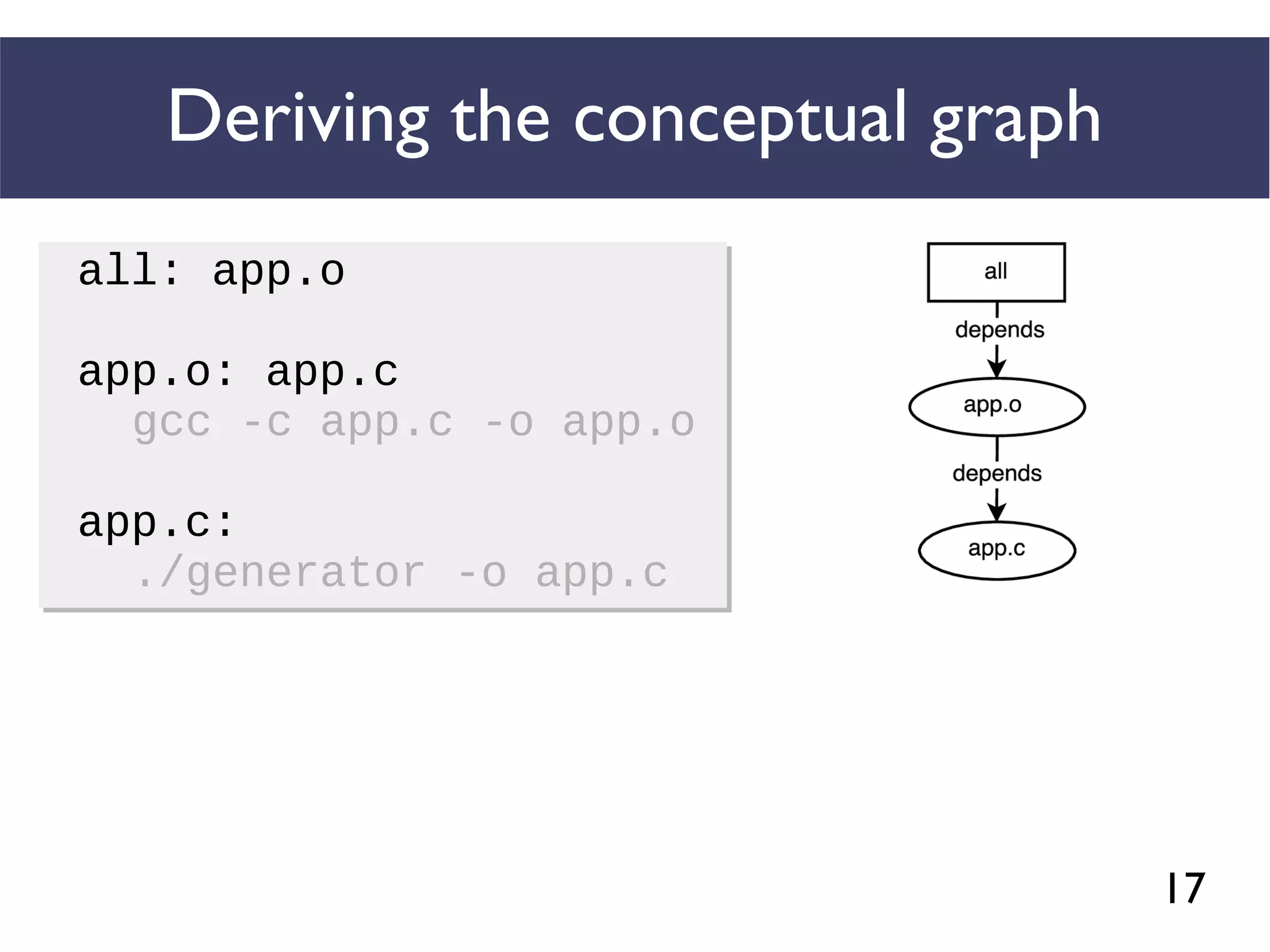 17
Deriving the conceptual graph
all: app.o
app.o: app.c
gcc -c app.c -o app.o
app.c:
./generator -o app.c
all: app.o
app.o: app.c
gcc -c app.c -o app.o
app.c:
./generator -o app.c
 