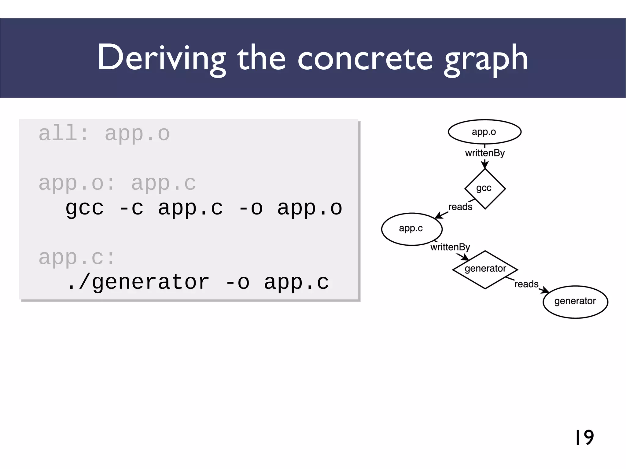 19
Deriving the concrete graph
all: app.o
app.o: app.c
gcc -c app.c -o app.o
app.c:
./generator -o app.c
all: app.o
app.o: app.c
gcc -c app.c -o app.o
app.c:
./generator -o app.c
 