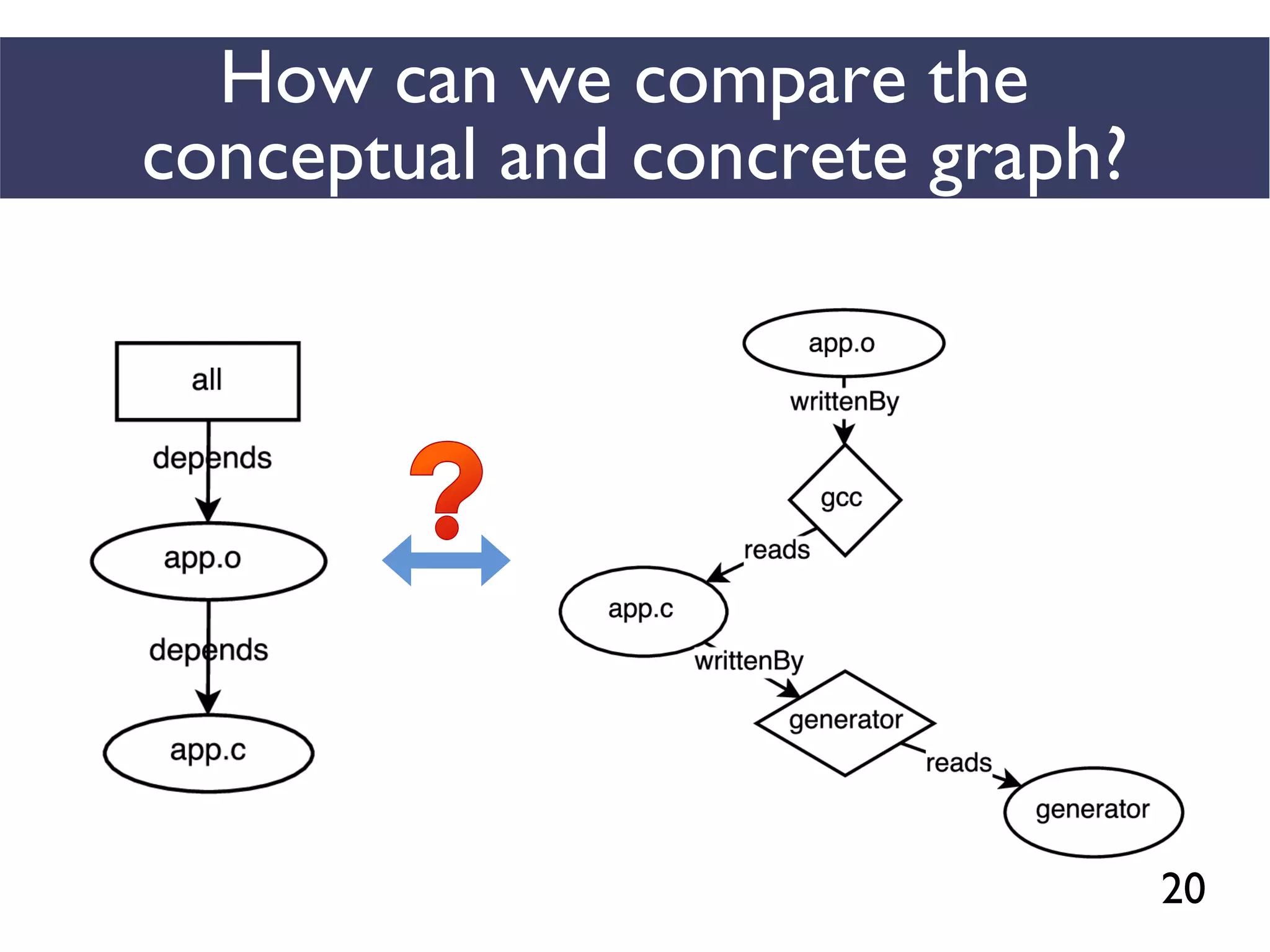 20
How can we compare the
conceptual and concrete graph?
 