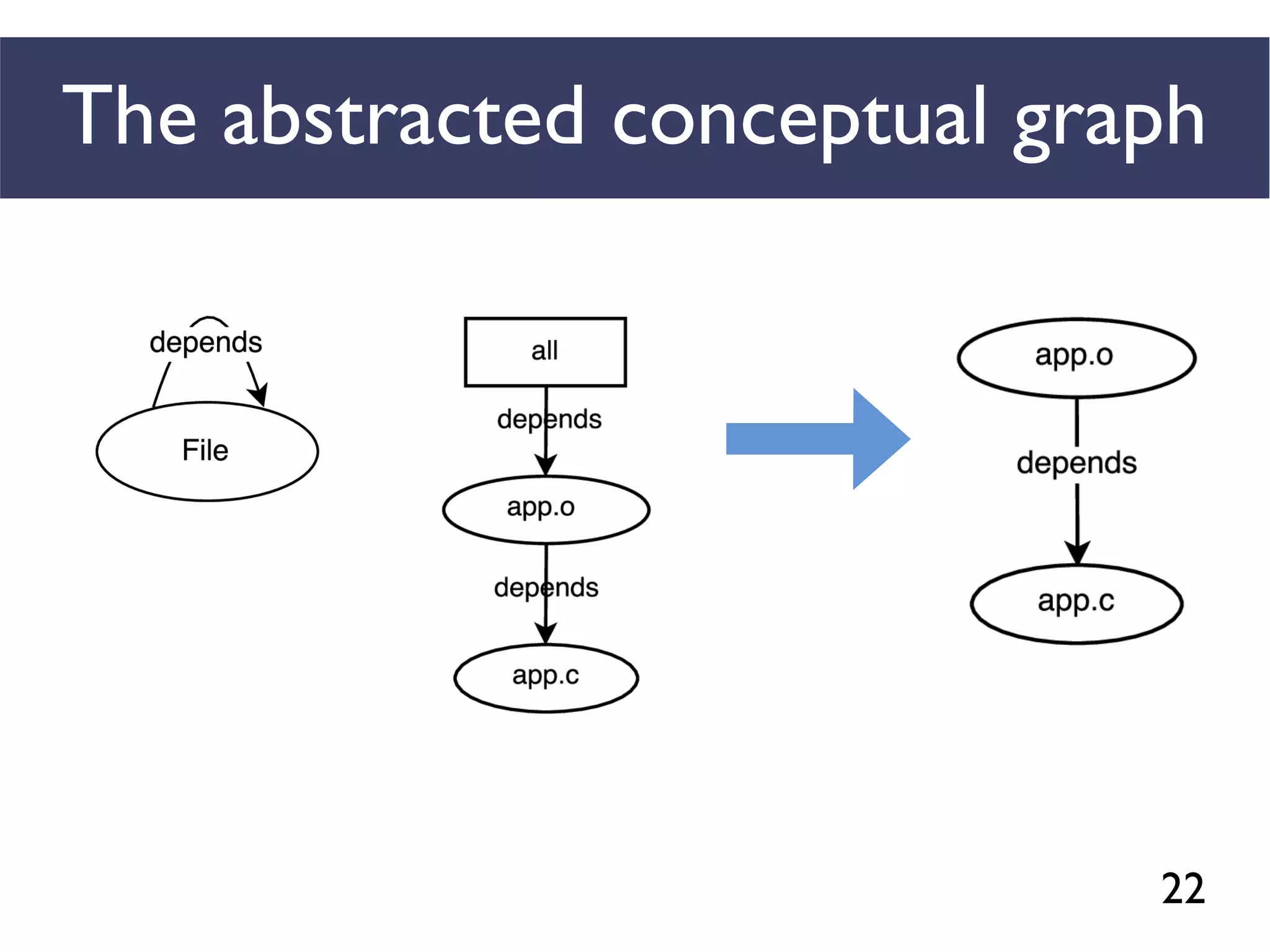 22
The abstracted conceptual graph
 