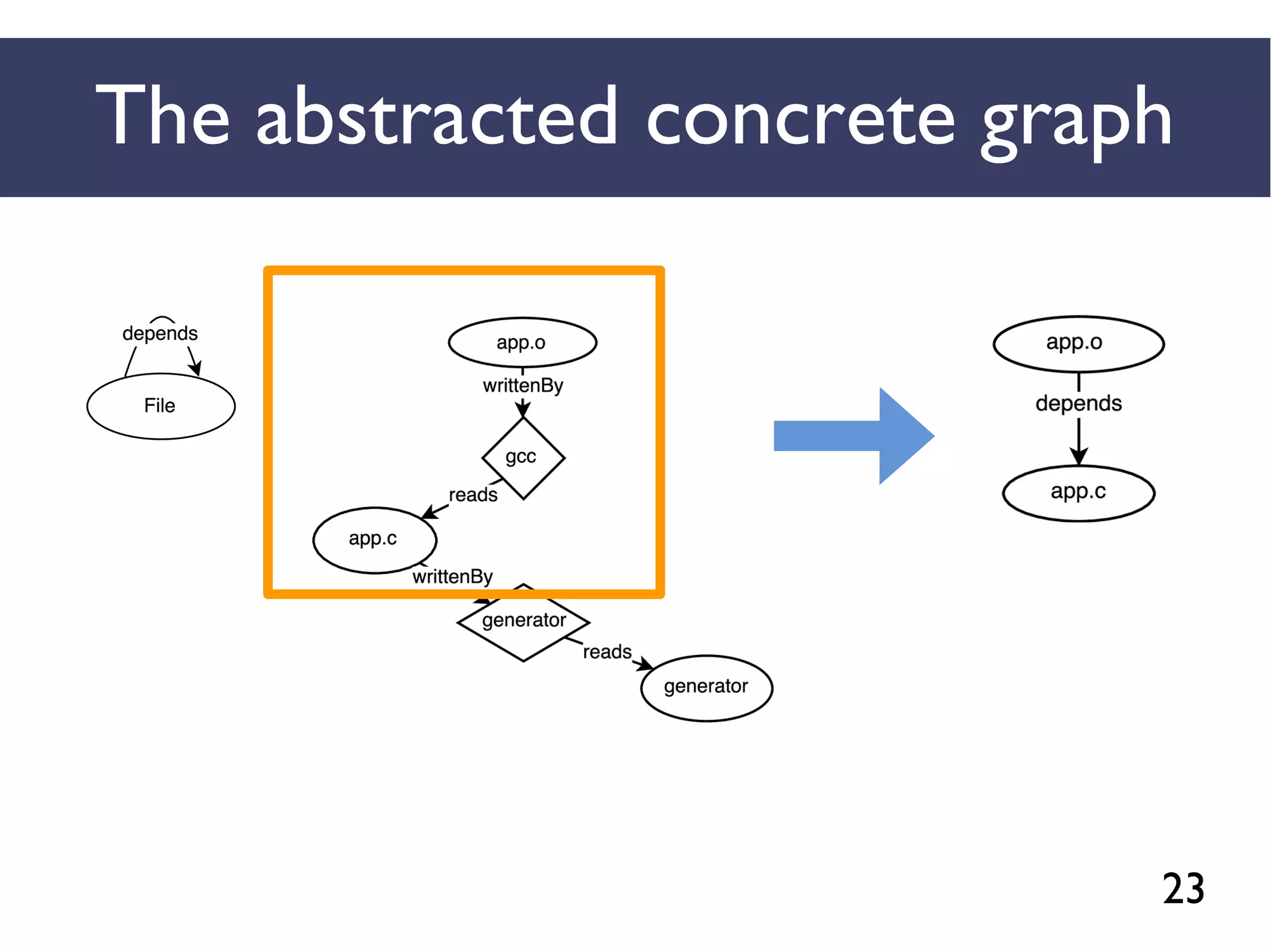 23
The abstracted concrete graph
 