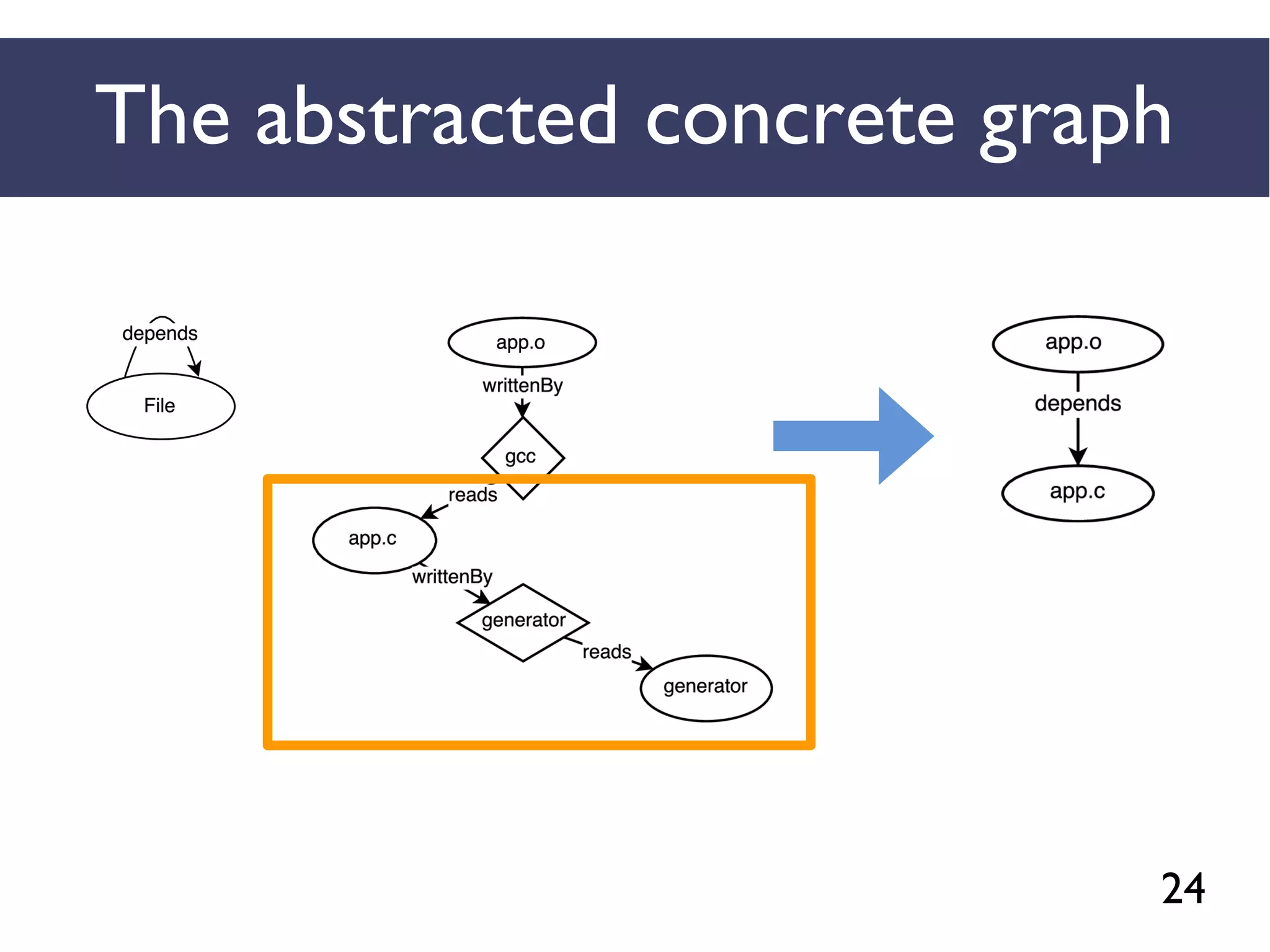 24
The abstracted concrete graph
 
