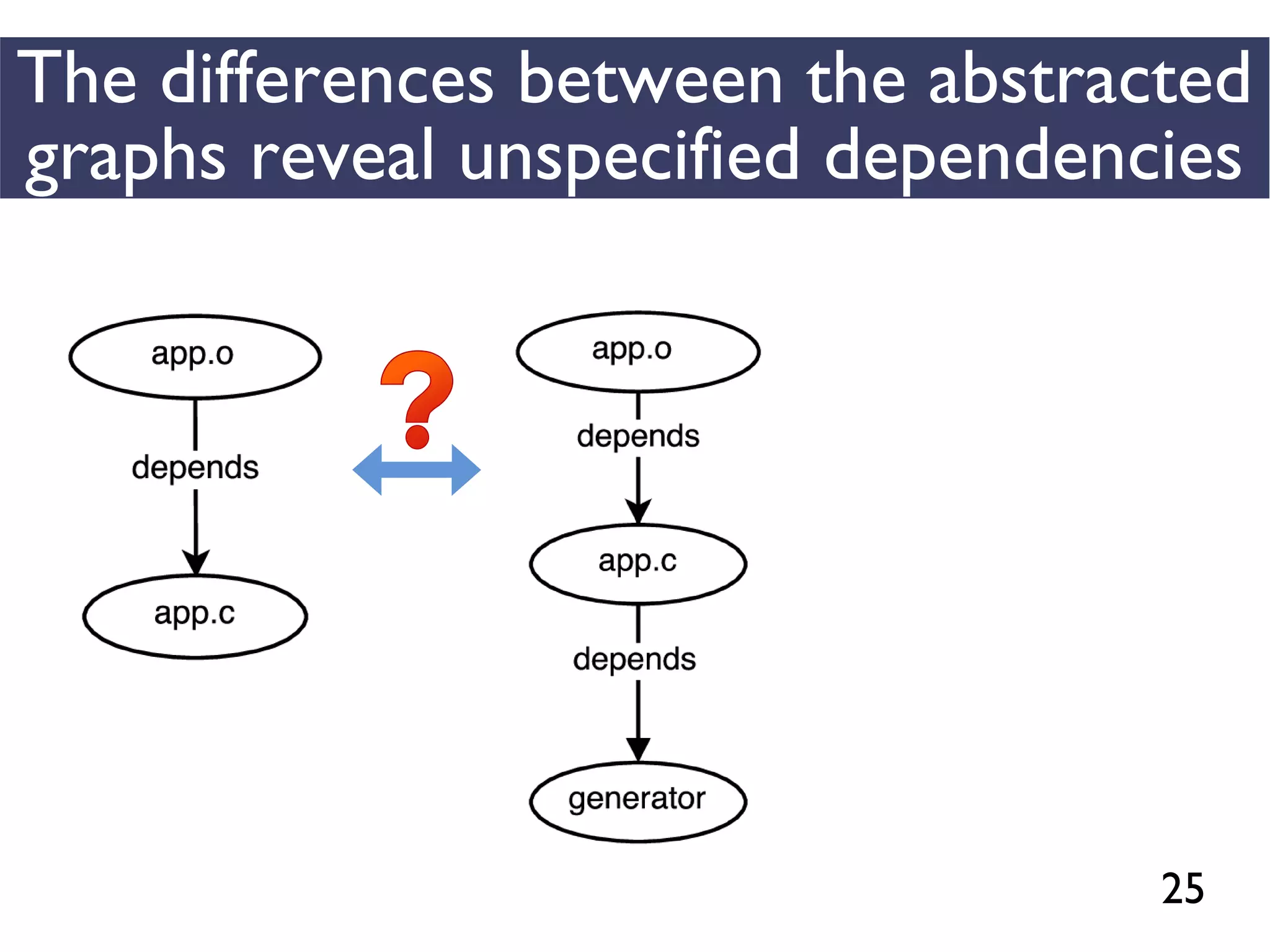 25
The differences between the abstracted
graphs reveal unspecified dependencies
 
