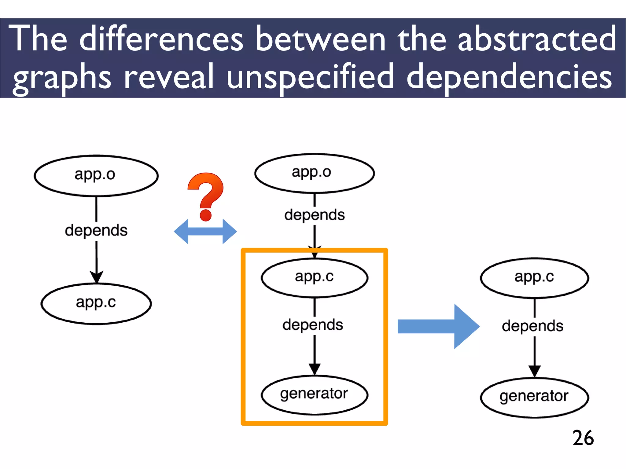 26
The differences between the abstracted
graphs reveal unspecified dependencies
 