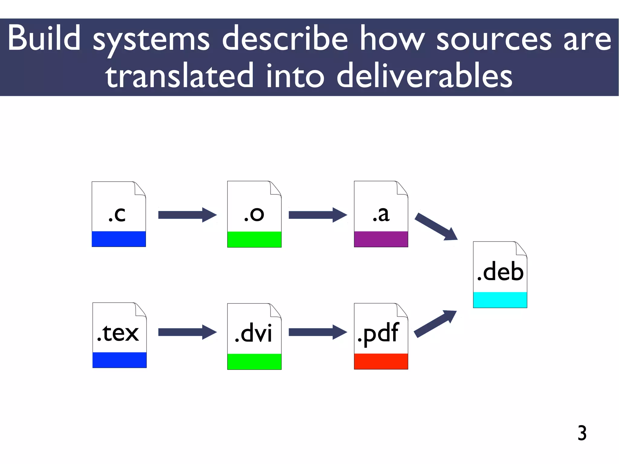3
Build systems describe how sources are
translated into deliverables
.tex
.c .o
.dvi
.a
.pdf
.deb
 
